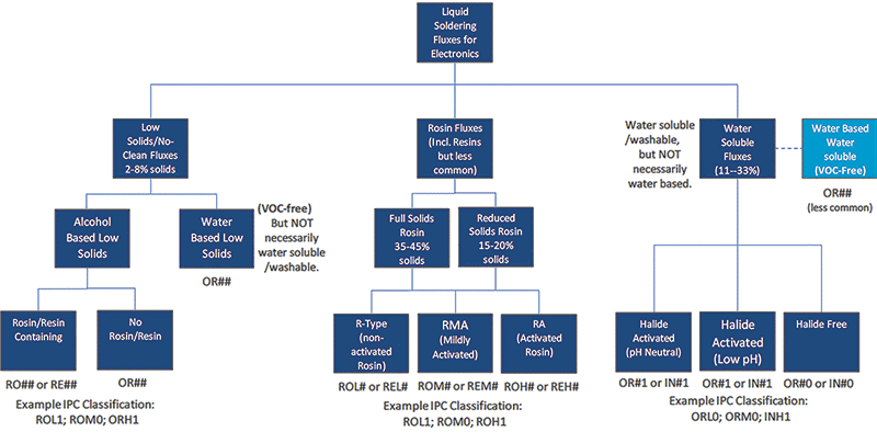 Figure 1. Liquid flux and classification