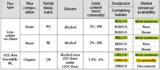 Table 2. Correlations between flux types and IPC designators