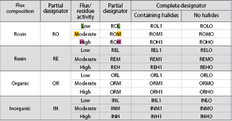 Table 1. IPC flux designators