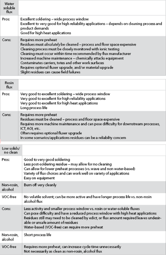 Table 3. Pros and cons of different flux types.