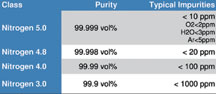 Nitrogen classes and purity