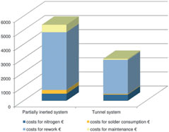 Total weekly costs for a wave soldering process in nitrogen atmosphere